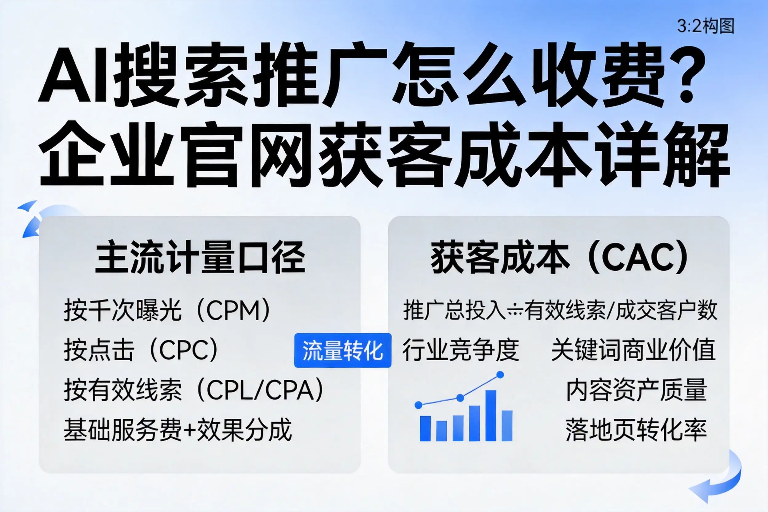AI搜索推广怎么收费？巴音郭楞企业官网获客成本详解