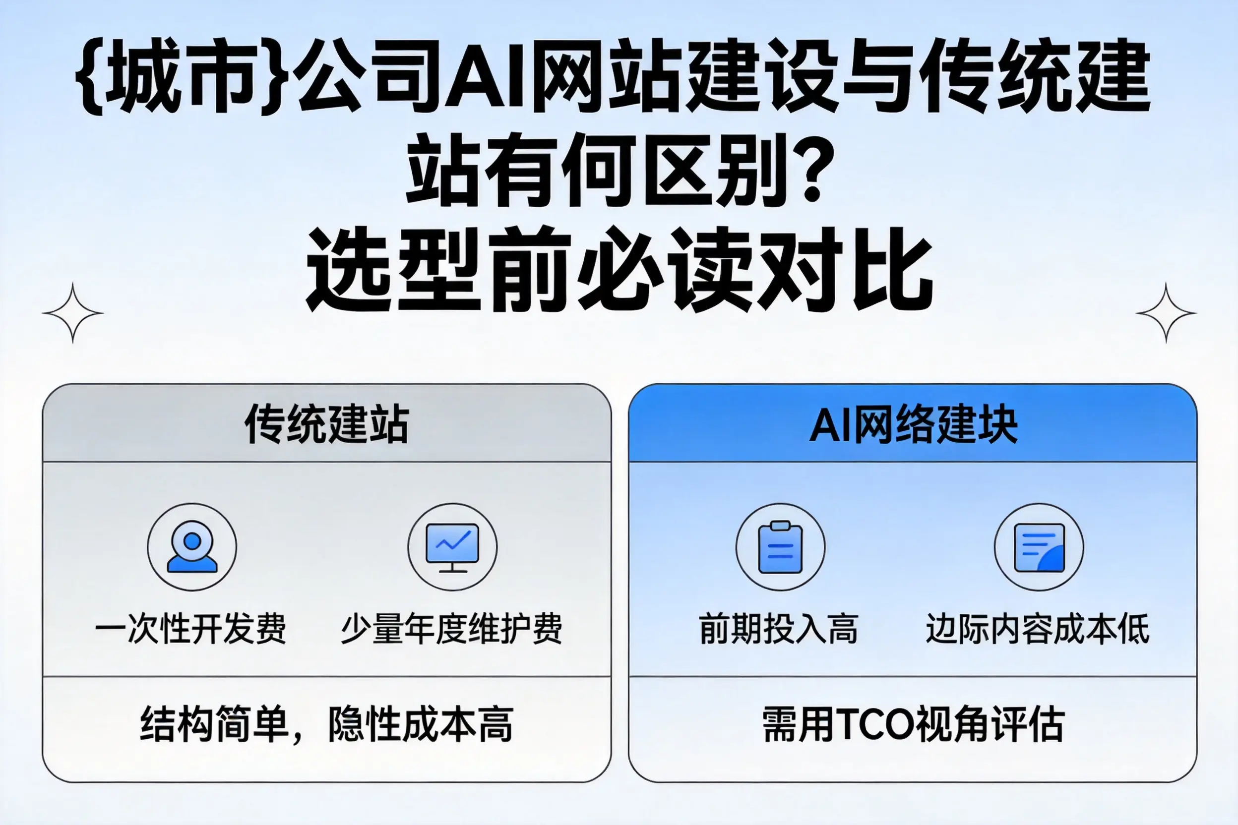巴音郭楞公司AI网站建设与传统建站有何区别？选型前必读对比