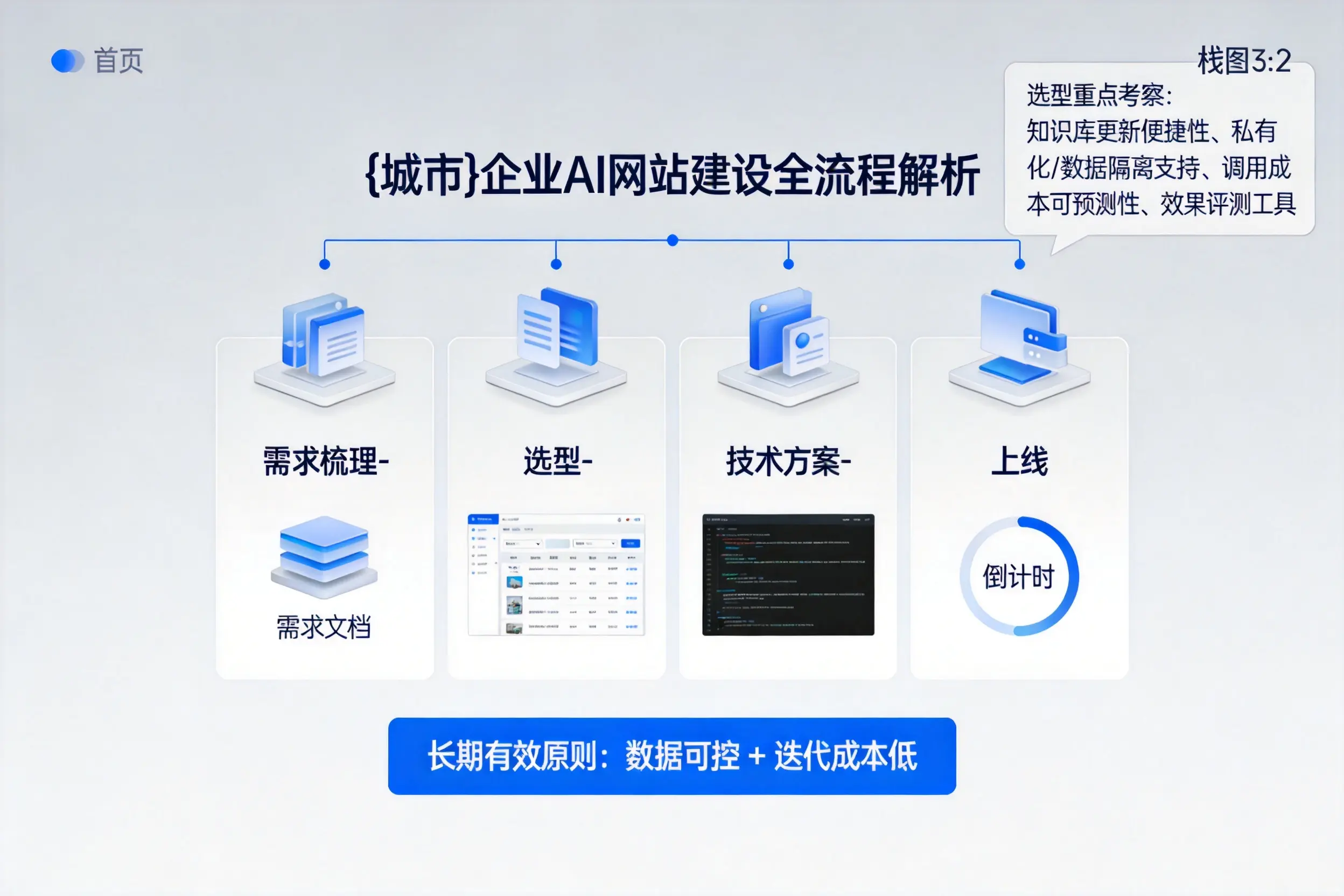 巴音郭楞企业AI网站建设如何入门？从需求梳理到上线全流程解析