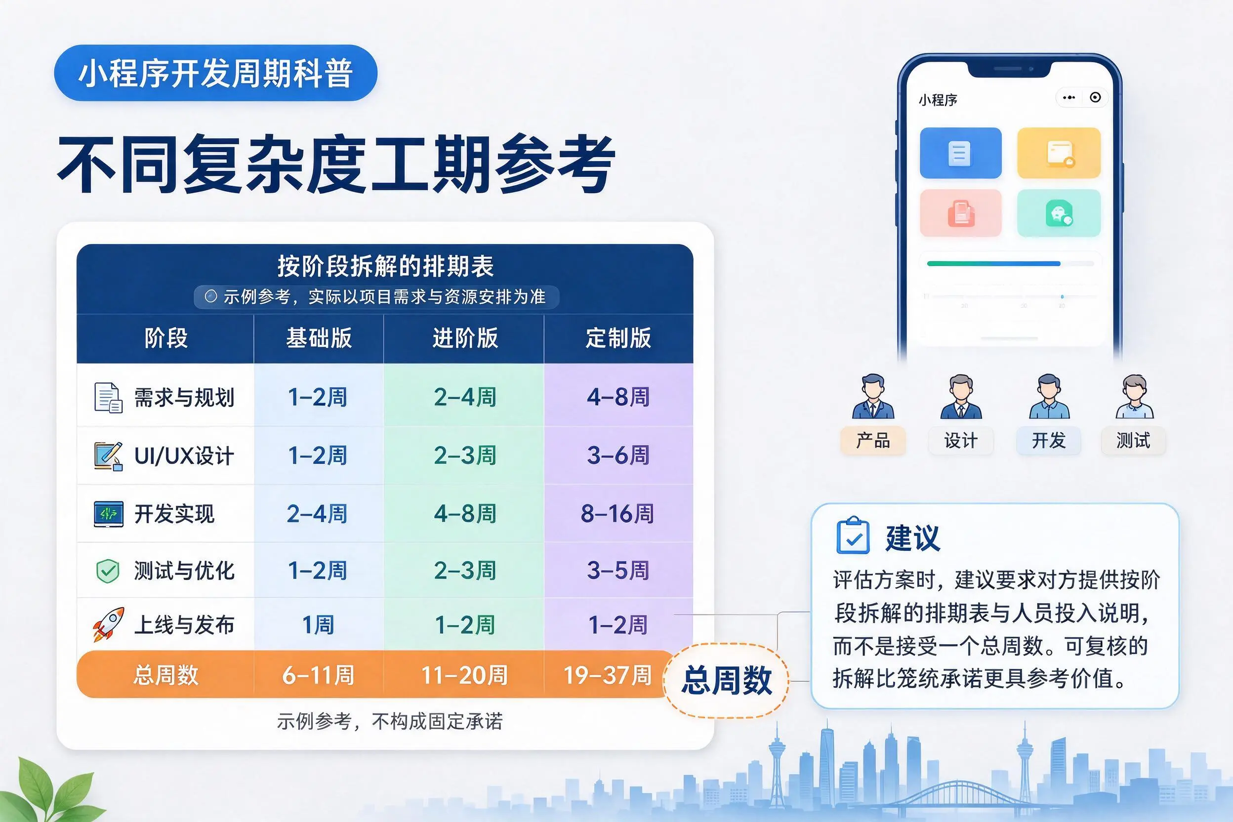 巴音郭楞小程序开发周期科普:不同复杂度工期参考