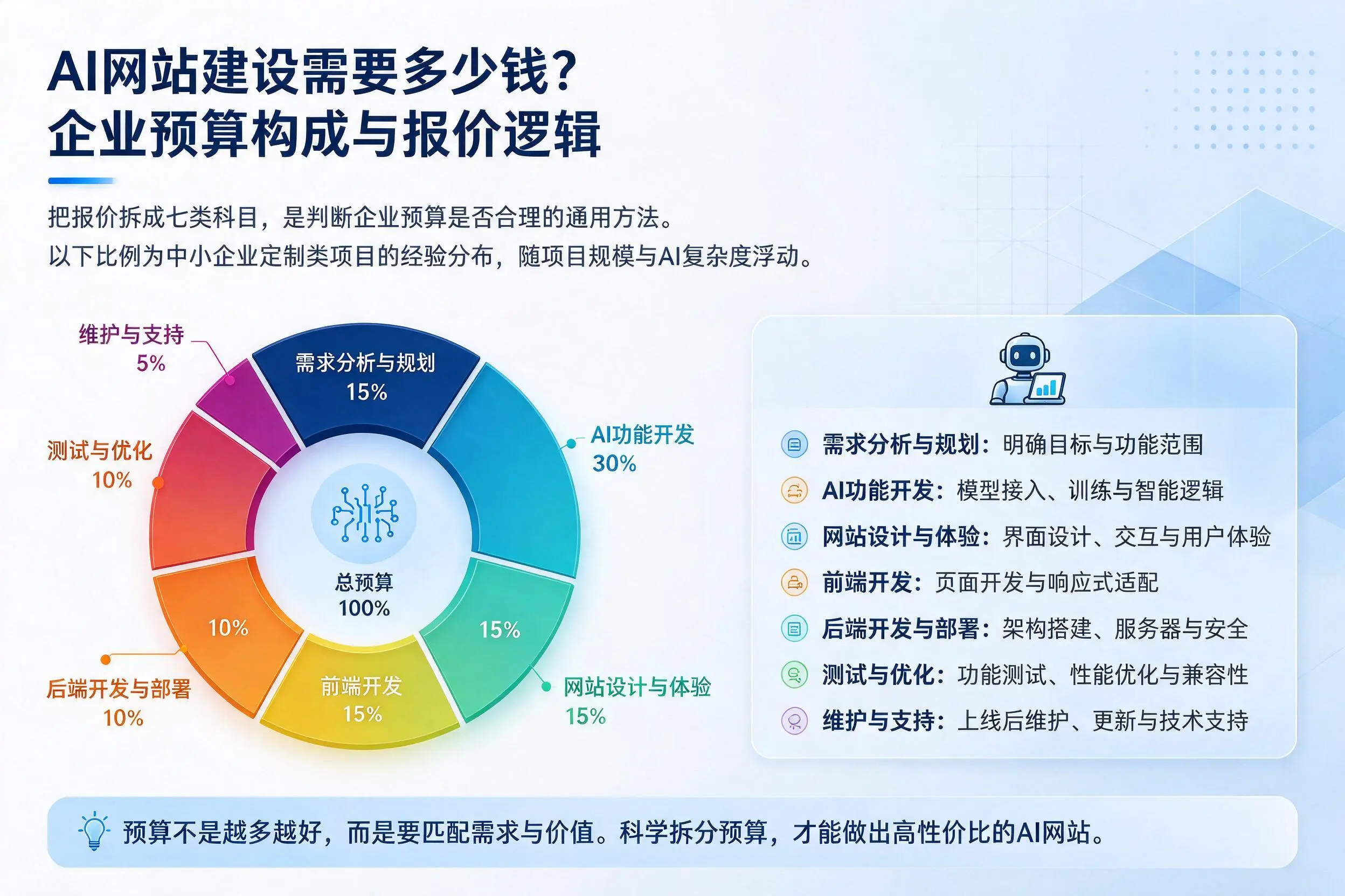 AI网站建设需要多少钱？巴音郭楞企业预算构成与报价逻辑