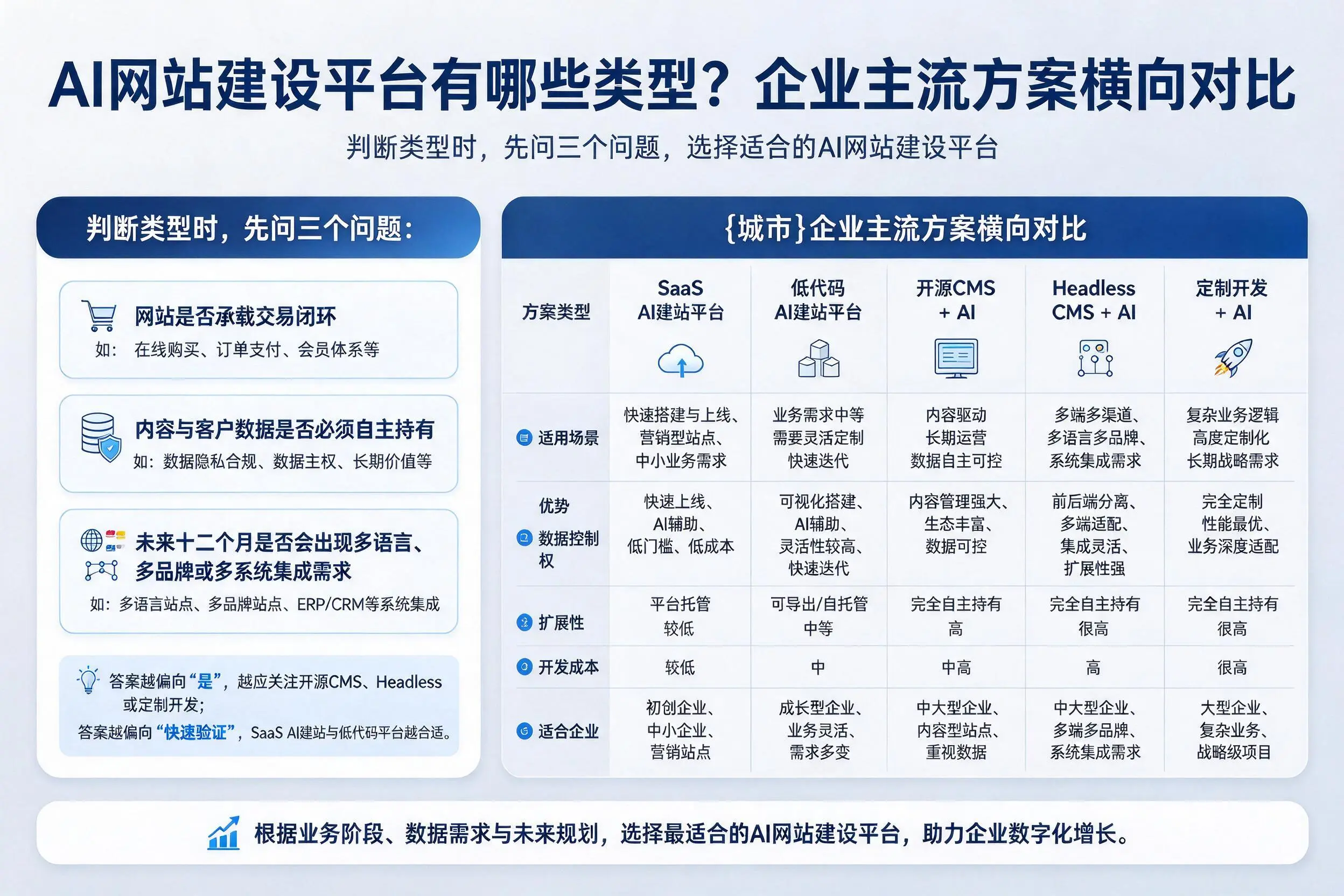 AI网站建设平台有哪些类型？巴音郭楞企业主流方案横向对比