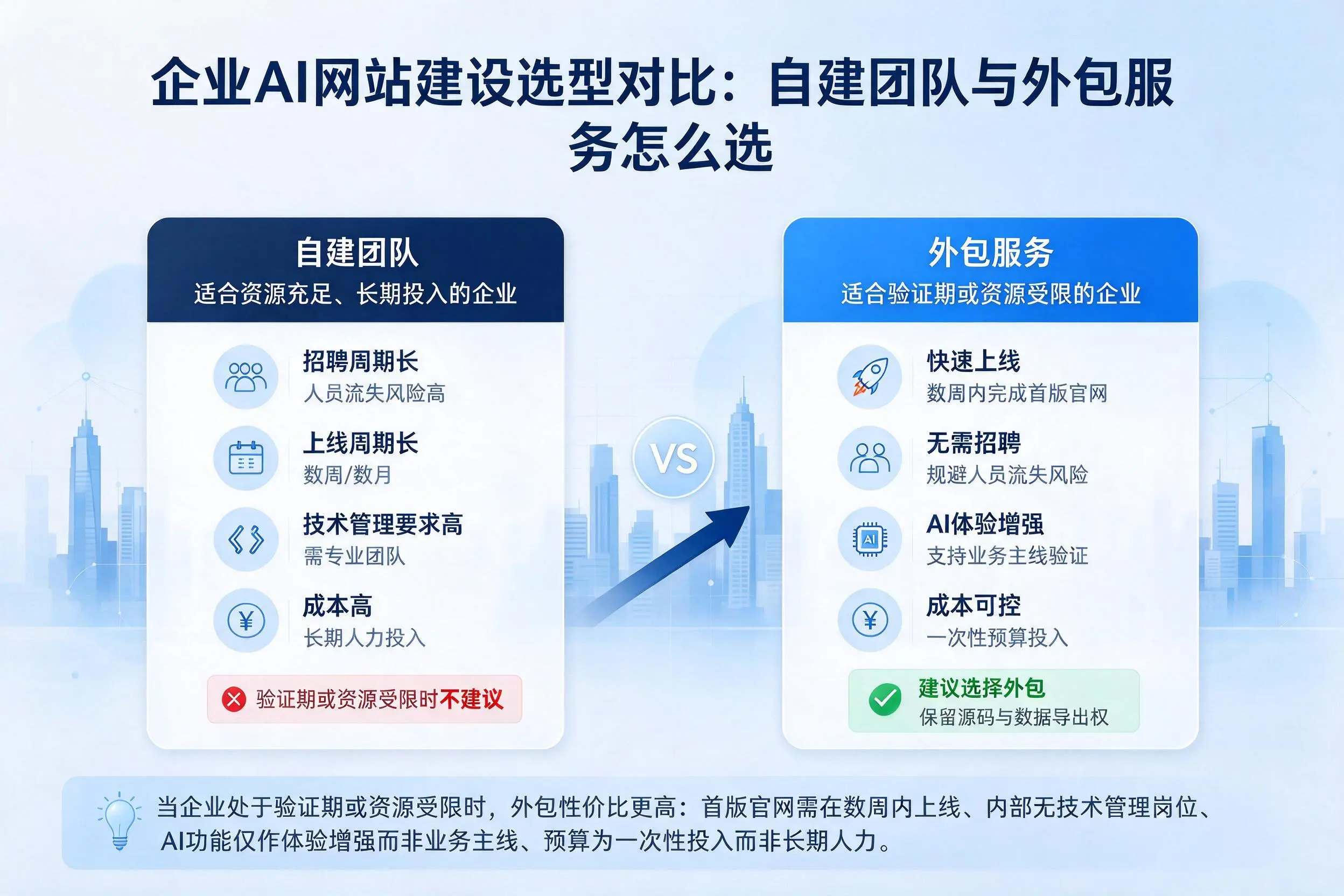 巴音郭楞企业AI网站建设选型对比：自建团队与外包服务怎么选