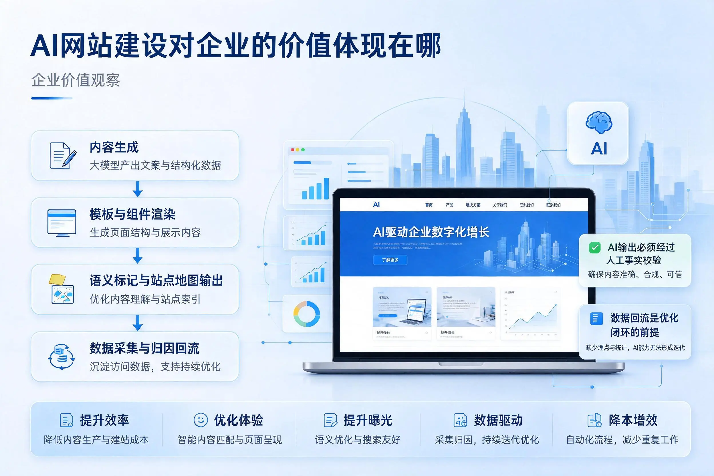 AI网站建设对企业的价值体现在哪,巴音郭楞实践观察